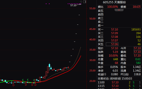 老品牌速配 走出8个一字板！605255，再涨可能停牌！